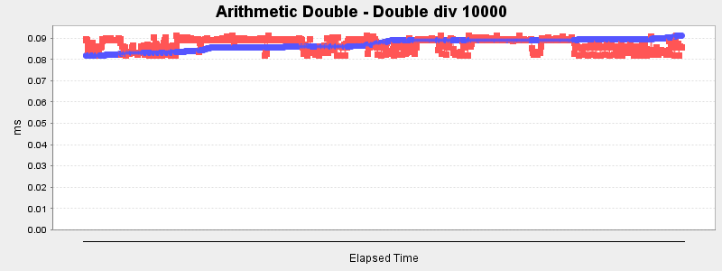 Arithmetic Double - Double div 10000